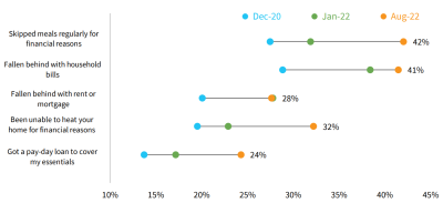 Graph showing the rates of hardship for low-paid workers over time